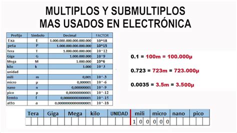 Prefijos Múltiplos Y Submúltiplos Del Sistema Internacional Youtube