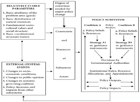 Diagrama Do Advocacy Coalition Framework Download Scientific Diagram