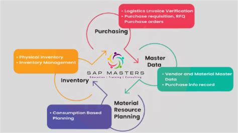 What Is Sap Mm What Is Sap Materials Management Sap Masters