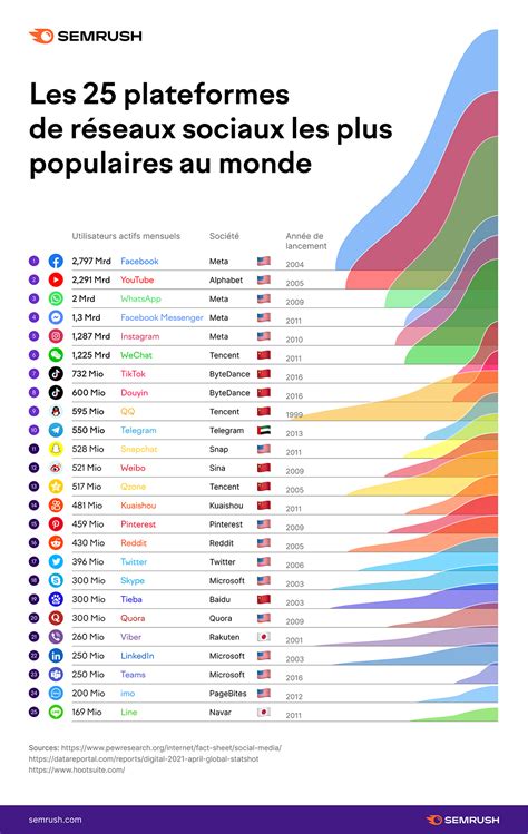 Quels Sont Les Réseaux Sociaux Les Plus Populaires Au Monde Infographie