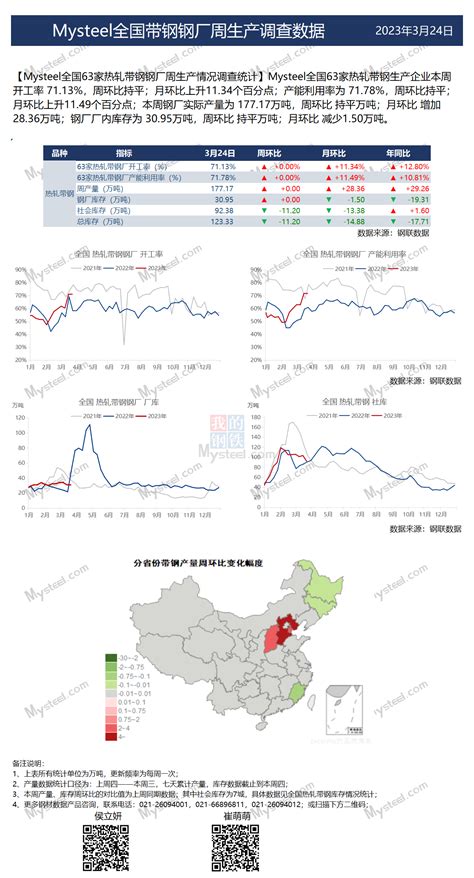 Mysteel数据：全国带钢钢厂周生产情况调查统计（3月17日 3月24日）国内热轧带钢信息文章价格资讯 我的钢铁网