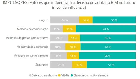 Plataforma Bim A Maior Tend Ncia Da Constru O Civil