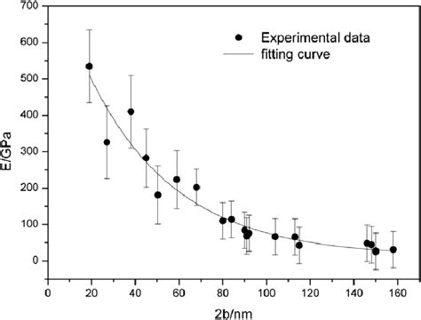 Youngs Modulus As A Function Of The Diameter Of The Pva Nanofibers