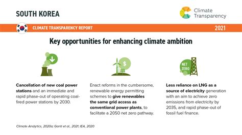 South Korea Climate Transparency