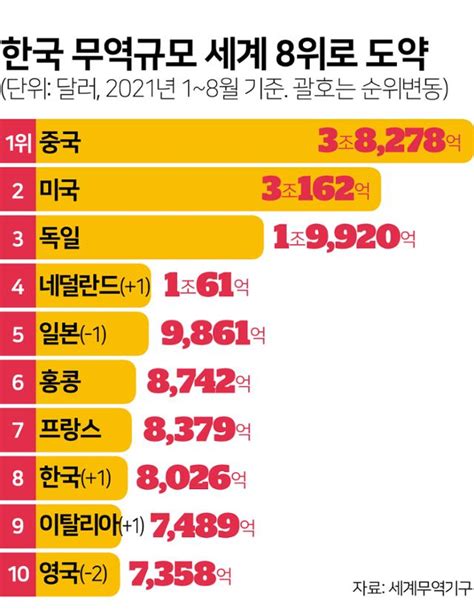 우리나라 무역규모 영국 제치고 세계 8위로 한국일보