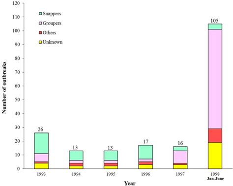 Toxins Free Full Text Epidemiology And Clinical Features Of