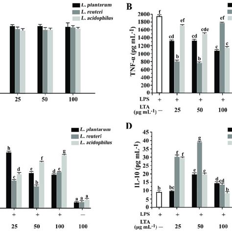 Effects Of Lta On Cytotoxicity And Cytokines Tnf α Il 10 And Il 6 Download Scientific Diagram