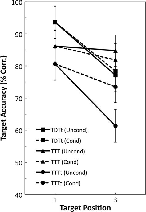 Mean Target Identification Accuracy As A Function Of Target Position