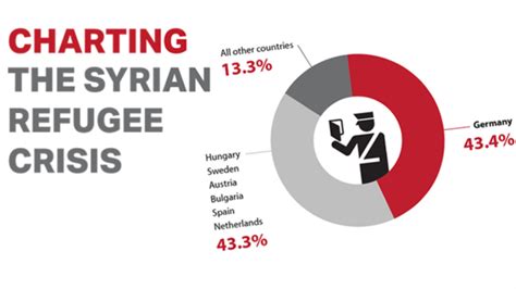 Charting The Syrian Refugee Crisis