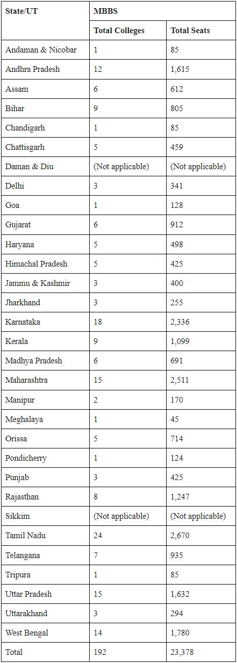 Total Mbbs Seats In India Neet 2023 Pdf Download