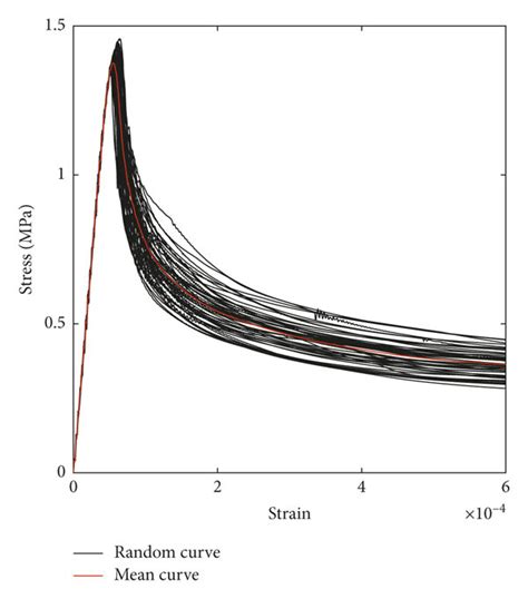 Macroscopic Stress Strain Curves And Their Mean Curve Of Type Ii Download Scientific Diagram