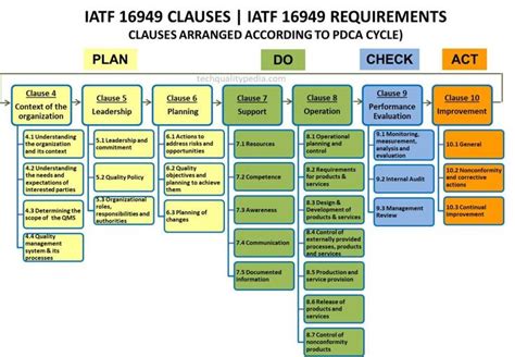 Iatf Clauses And Requirements Diagram