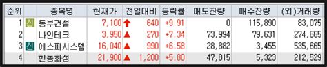 2023년 3월 31일 시간외 특징주 상한가 상승종목 하한가 하락종목 이유 동부건설 다날 네이버 블로그