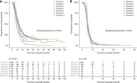 Long Term Efficacy And Safety Of Repeated Rituximab To Maint