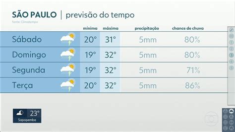 V Deo Temperatura Alta Nos Pr Ximos Dias At A Chegada Do Ano Novo