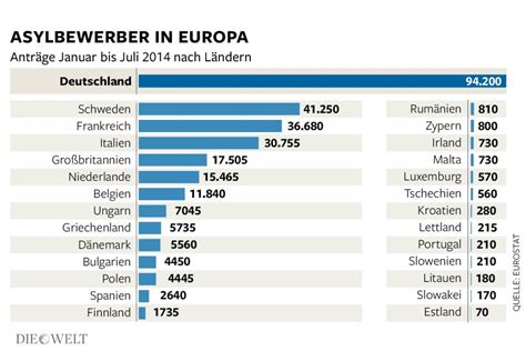 Asyl Deutschland ist das Flüchtlingsheim Europas WELT