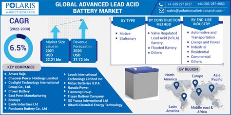 Global Advanced Lead Acid Battery Market Size Report