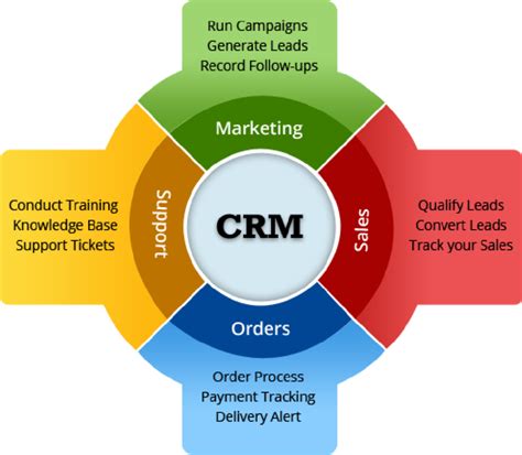 Customer Relationship Management Crm Domains Download Scientific