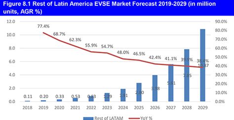 Electric Vehicle Supply Equipment Evse Market Size Industry Report