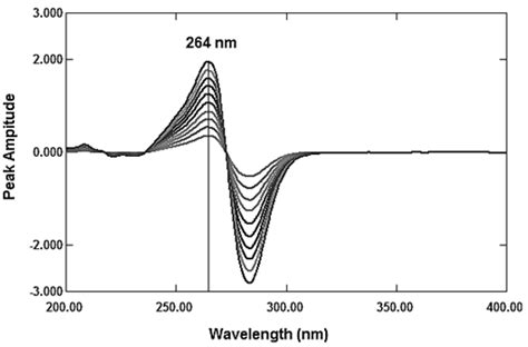 Ratio Spectra Of Cefaclor G Ml Using G Ml Of Degradate As