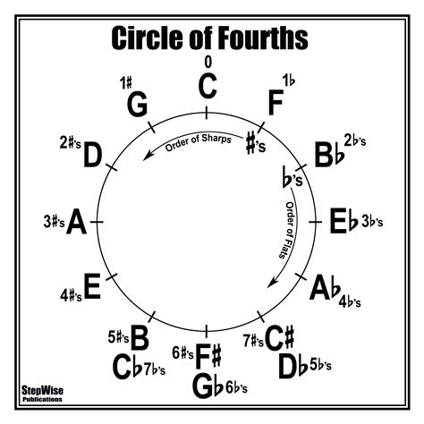 Circle Of Fourths Diagram For Music Theory