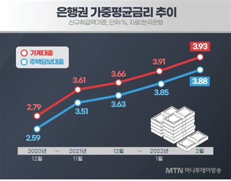 주담대 금리 연 6벽 돌파대출금리 고정vs변동 어떤게 유리