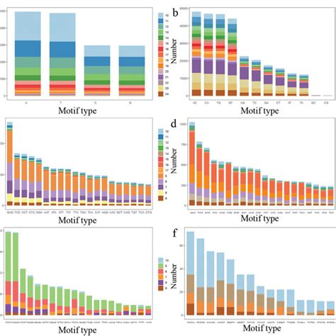 The Distributions And Frequencies Of Microsatellite Motifs Of