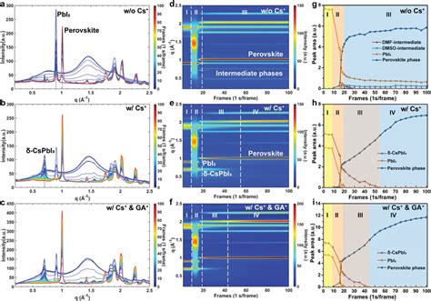 Perovskite Film Formation Analysis During The Second Step Ac The