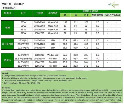 《witsview：2022年11月上旬面板价格》 根据trendforce集邦咨询旗下面板研究中心witsview睿智显示调研数据，2022