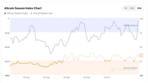 Altcoin Season Or Not How To Read The Altseason Index