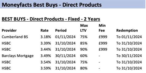 The Best Mortgages Available As Two Year Fixed Deals Go Up By Up By 2