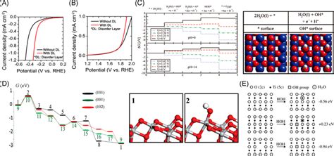 A Polarization Curve Of Hydrogen Evolution Reaction Reproduced With