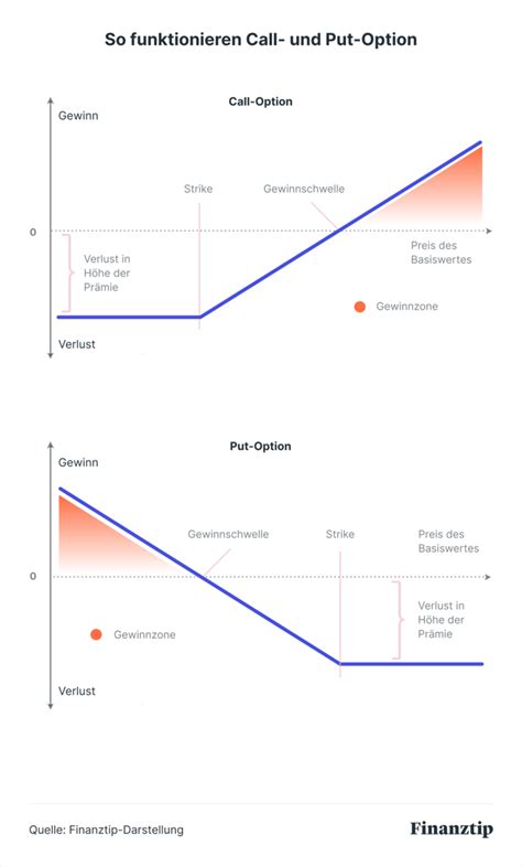 Optionsscheine Handeln Mit Put Call Optionen So Geht S Finanztip