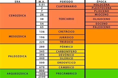 Cuadro Sinoptico Sobre Las Eras Geologicas The Best Porn Website