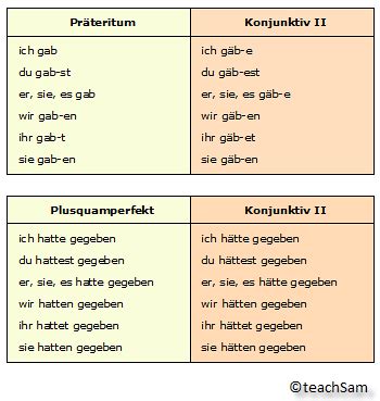 Bildung Konjunktiv II Modus Verben