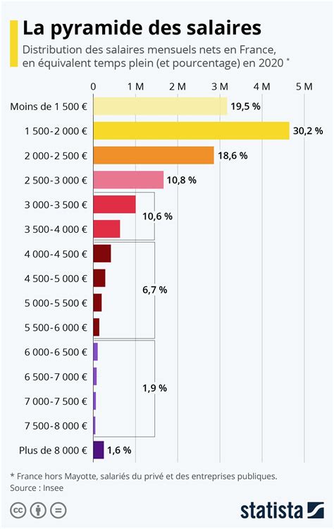 Pyramide Des Salaires En France En Pourcentage R Discussion Patiente