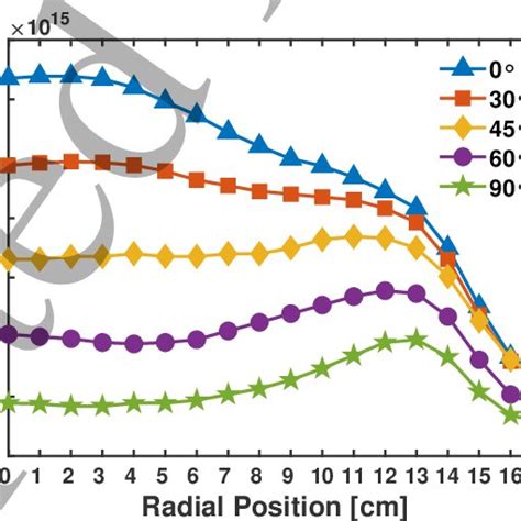 Measured Radial Distributions Of The Plasma Density Along The Mid Plane Download Scientific