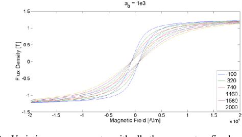 Improving The Jiles Atherton Model By Introducing A Full Dynamic