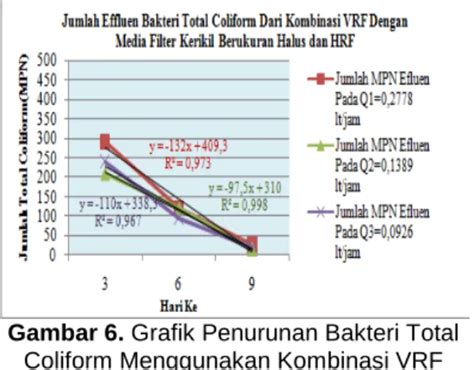 Studi Penurunan Kandungan Total Coliform Dengan Menggunakan Kombinasi