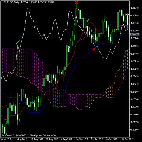 Ichimoku Cloud Indicator Mt4 Download Ichimoku Kinko Hyo Metatrader 4