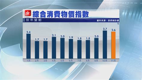 本港11月通脹率輕微放緩至26 Now 新聞