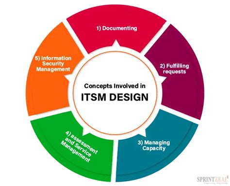 Itsm Design Concepts It Service Management And Benefits