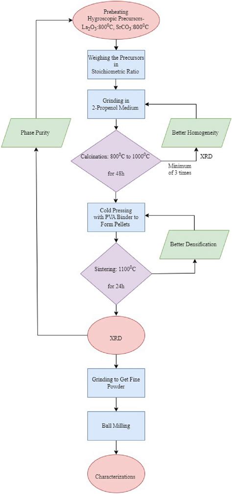 The flow chart of the synthesis methods and methodology | Download ...