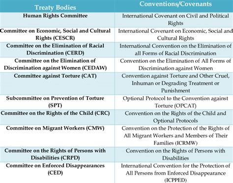 Un Treaty Bodies And Relevant Conventioncovenant Monitored Download Scientific Diagram