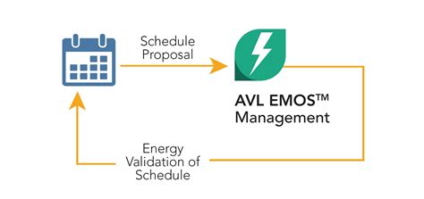 Avl Emos Advanced Energy Management Operating Software For Test