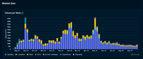 Nft Statistics 2023 Sales Trends Market Cap And More