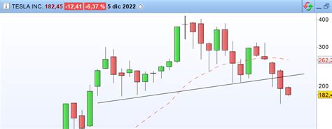 Conoce Las Principales Figuras Chartistas Y Patrones De Trading Rankia