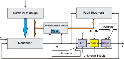 modern control system  scientific diagram
