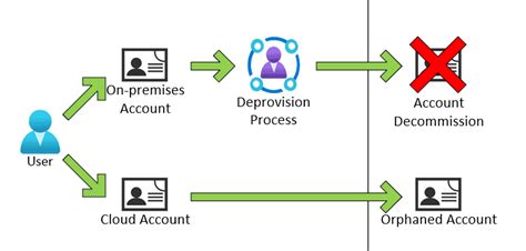 Iam Best Practices For User Provisioning And Deprovisioning