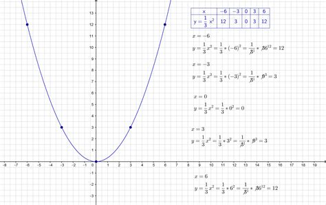 Wykres Funkcji Kwadratowej Brainly Pl